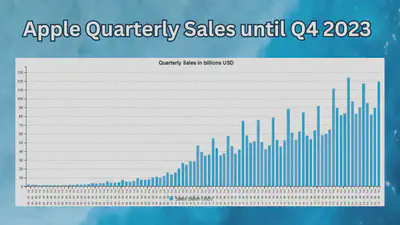 Apple Quarterly Sales until Q4 2023)