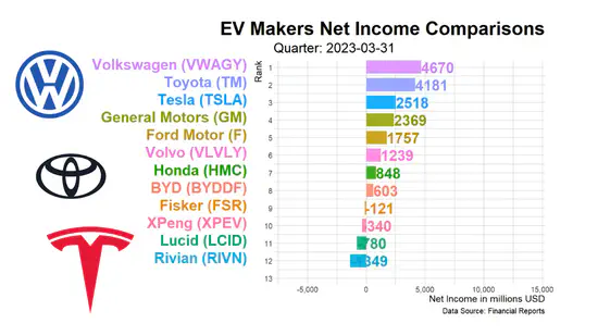 EV Makers Net Income Comparisons | Tesla's Visions and Goals