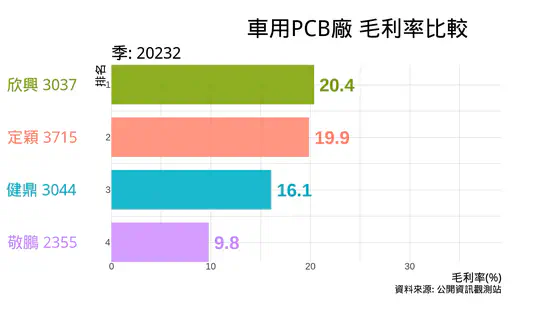 車用PCB廠 毛利率比較 欣興 健鼎 敬鵬 定穎 2023 Q2 | 車用PCB產業的未來