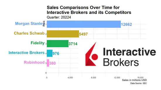 Interactive Brokers Peers Comparisons by Sales and its Operational Overview