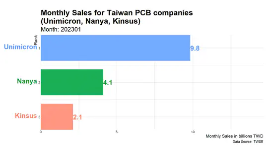 Monthly Sales over time for Taiwan PCB companies Unimicron, Nanya and Kinsus from 2001 to 2023