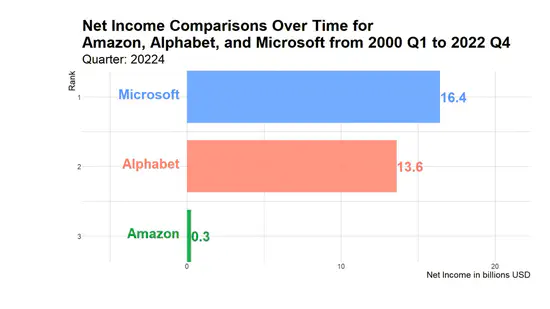 Net Income Comparisons Over Time for Amazon, Alphabet(Google), and Microsoft from 2000 Q1 to 2022 Q4