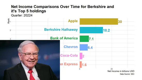 Warren Buffett 2022 Full Letters and Net Income Comparisons for Berkshire and its top 5 holdings